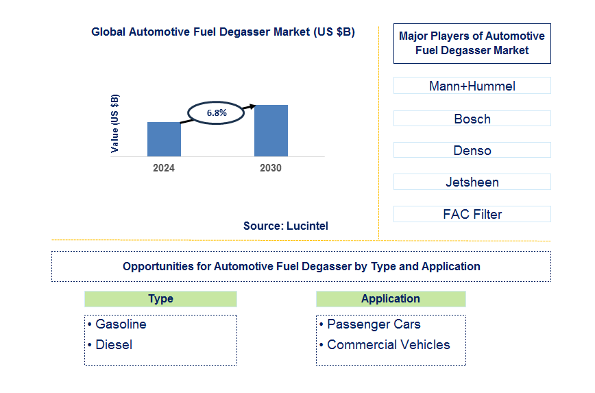 Automotive Fuel Degasser Trends and Forecast